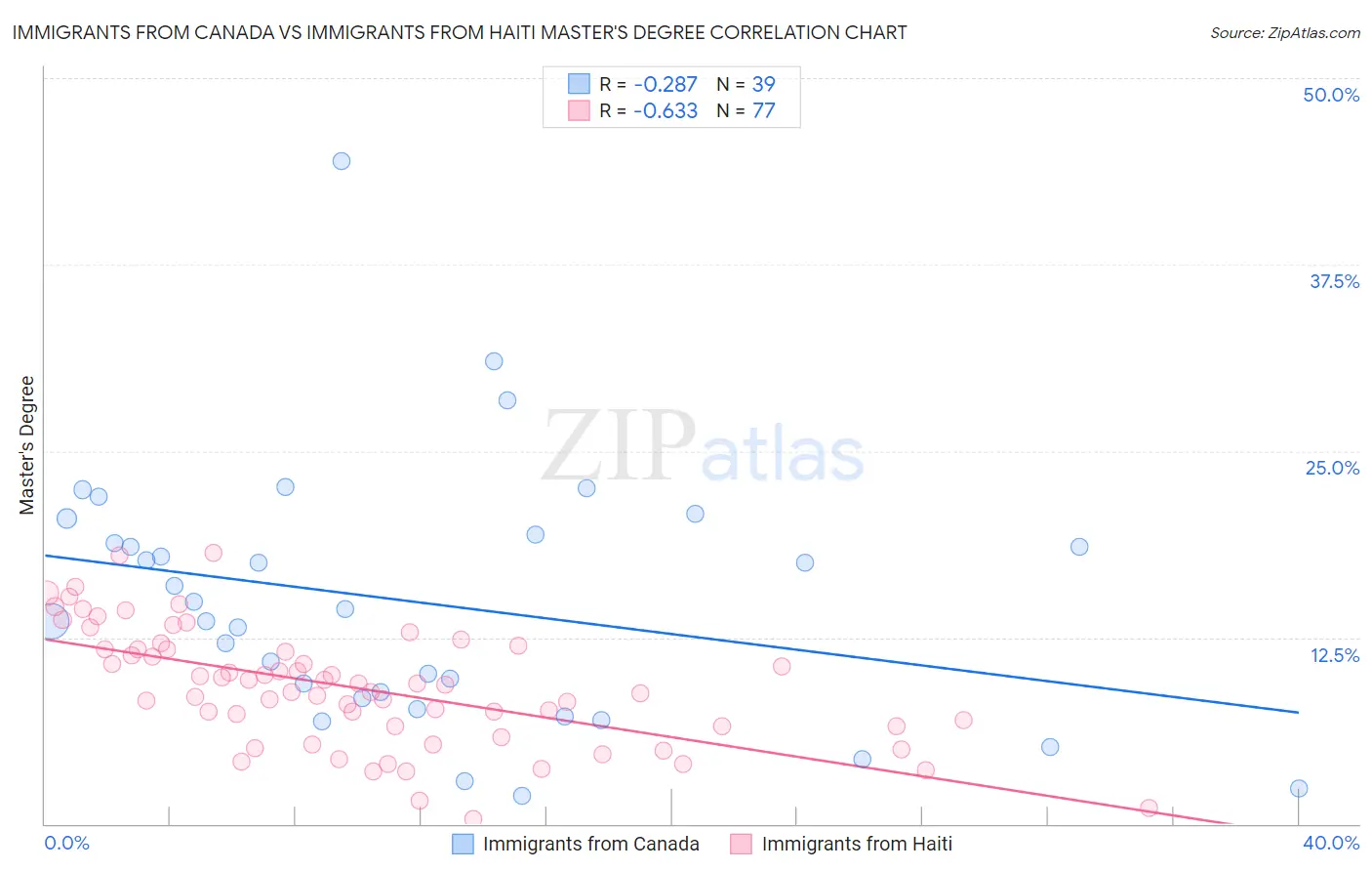 Immigrants from Canada vs Immigrants from Haiti Master's Degree