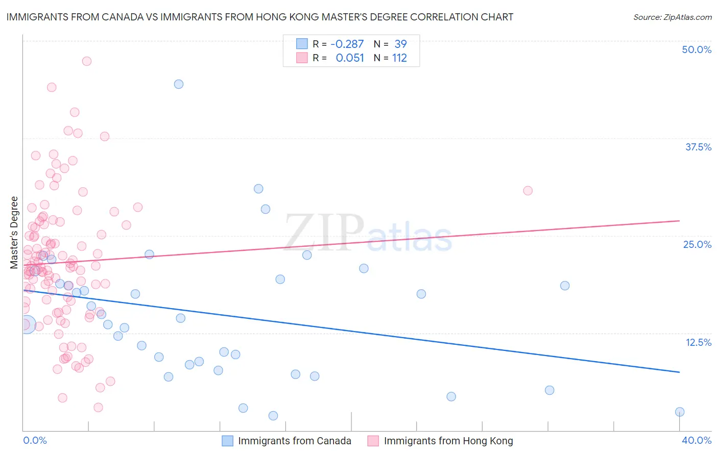 Immigrants from Canada vs Immigrants from Hong Kong Master's Degree