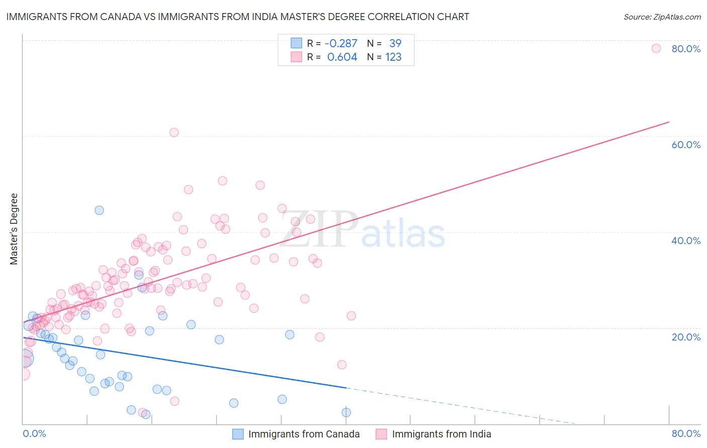 Immigrants from Canada vs Immigrants from India Master's Degree