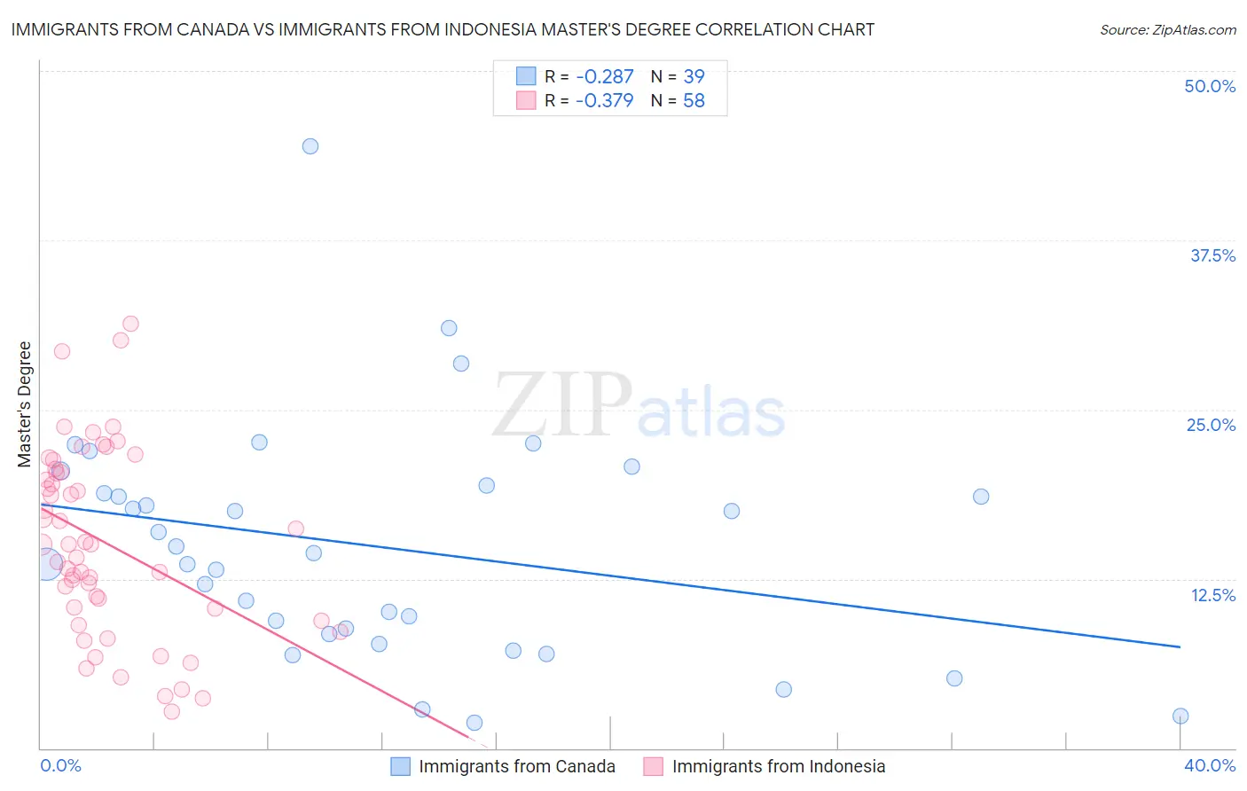 Immigrants from Canada vs Immigrants from Indonesia Master's Degree