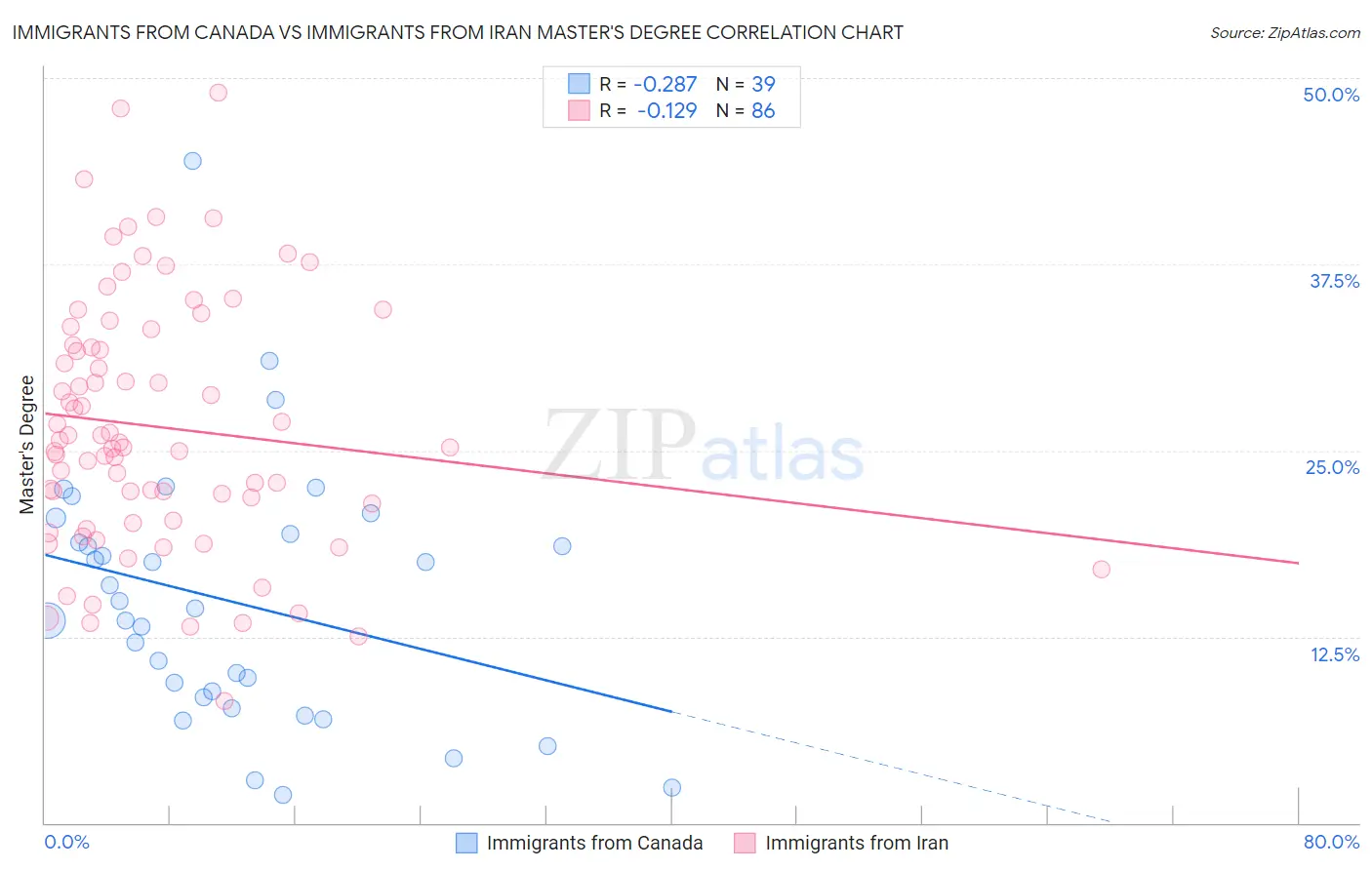 Immigrants from Canada vs Immigrants from Iran Master's Degree