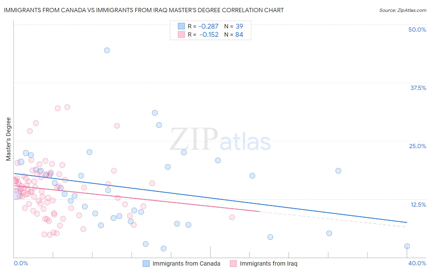 Immigrants from Canada vs Immigrants from Iraq Master's Degree