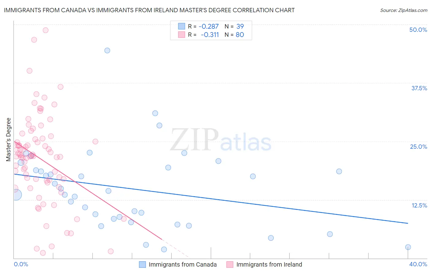 Immigrants from Canada vs Immigrants from Ireland Master's Degree
