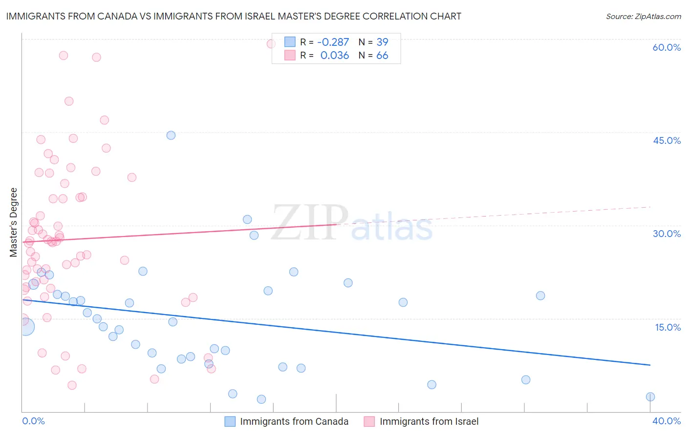 Immigrants from Canada vs Immigrants from Israel Master's Degree