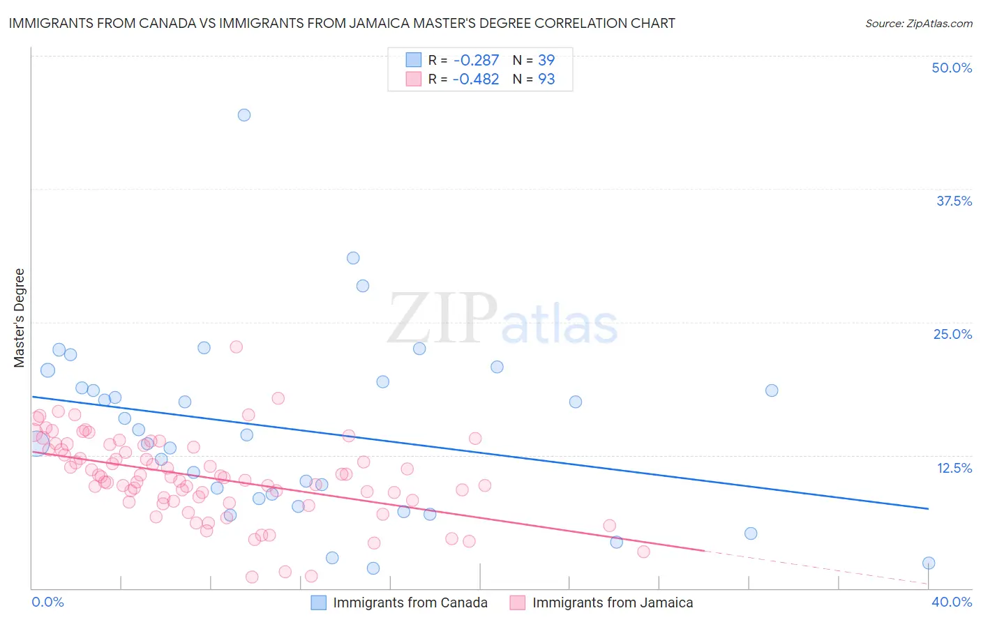Immigrants from Canada vs Immigrants from Jamaica Master's Degree