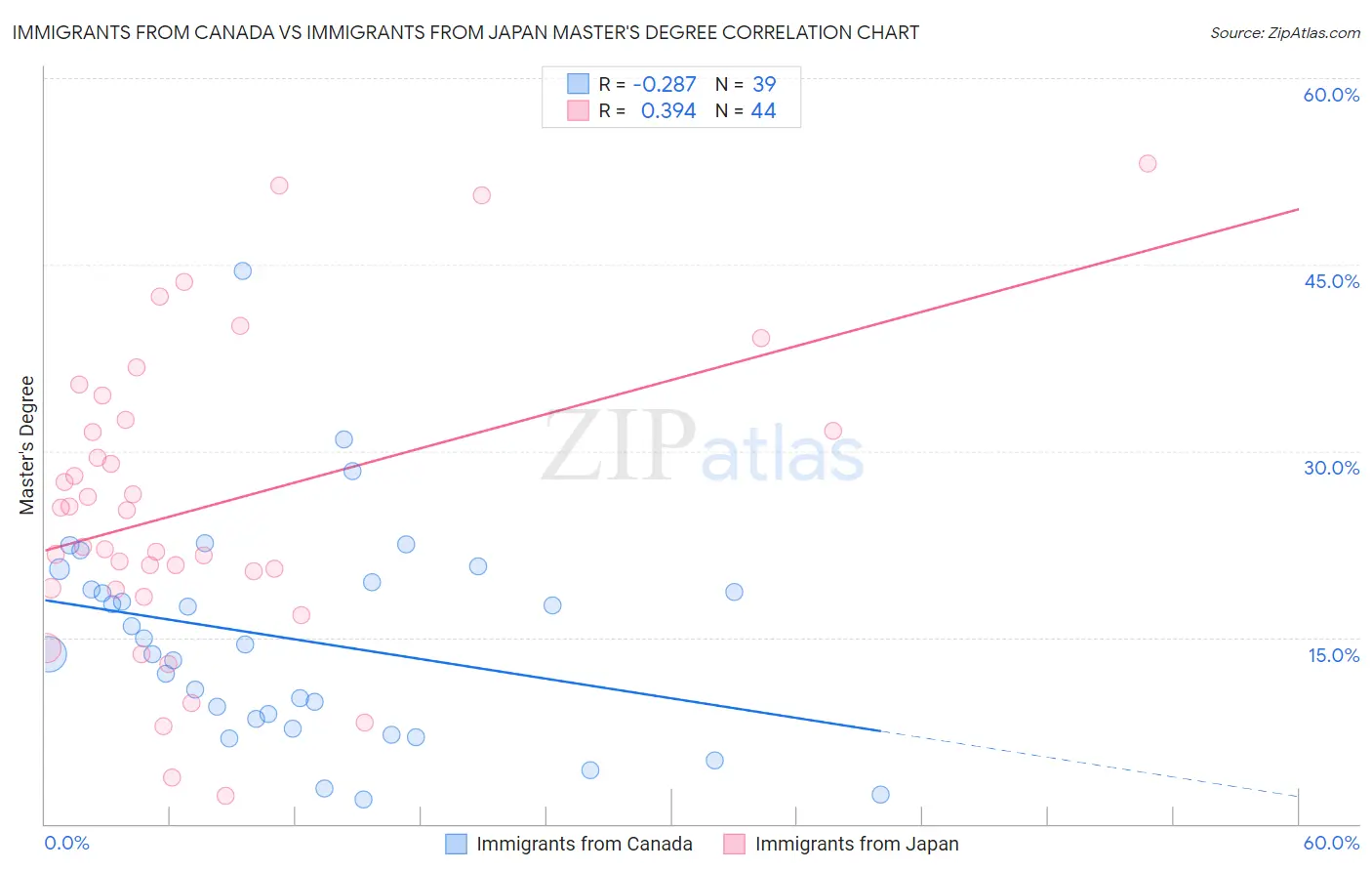 Immigrants from Canada vs Immigrants from Japan Master's Degree