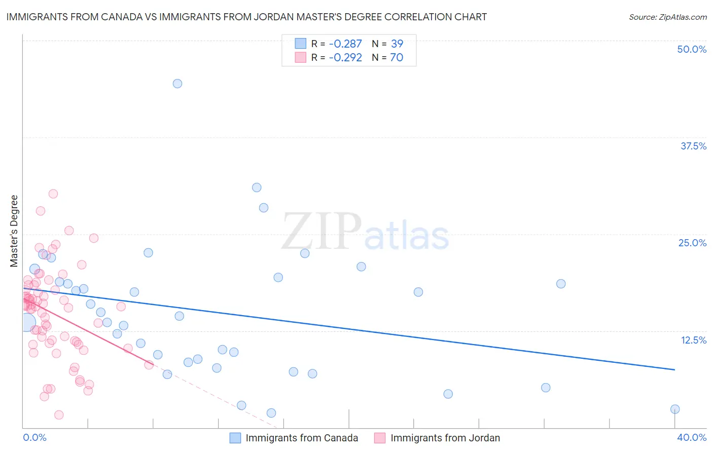 Immigrants from Canada vs Immigrants from Jordan Master's Degree