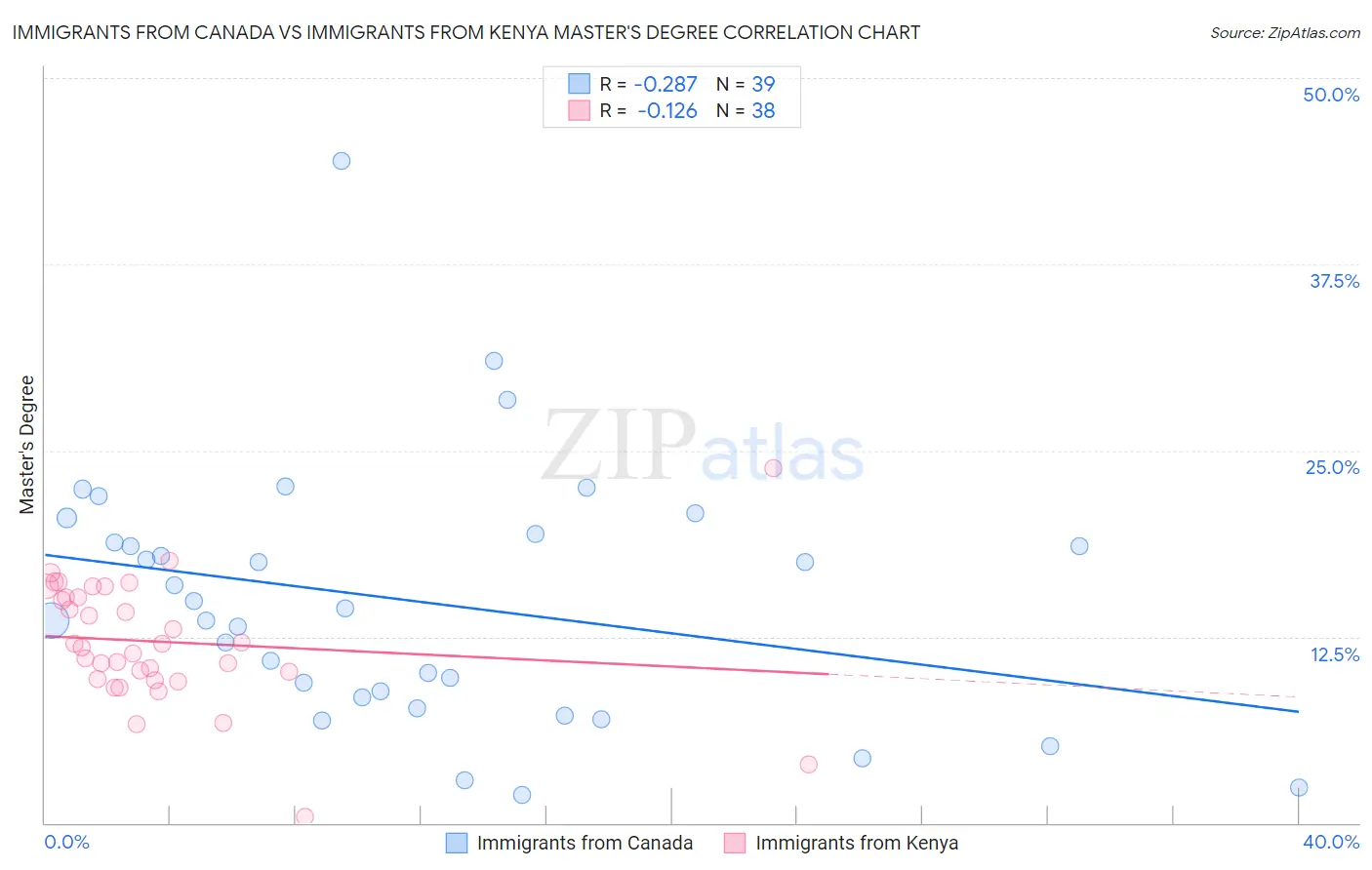 Immigrants from Canada vs Immigrants from Kenya Master's Degree