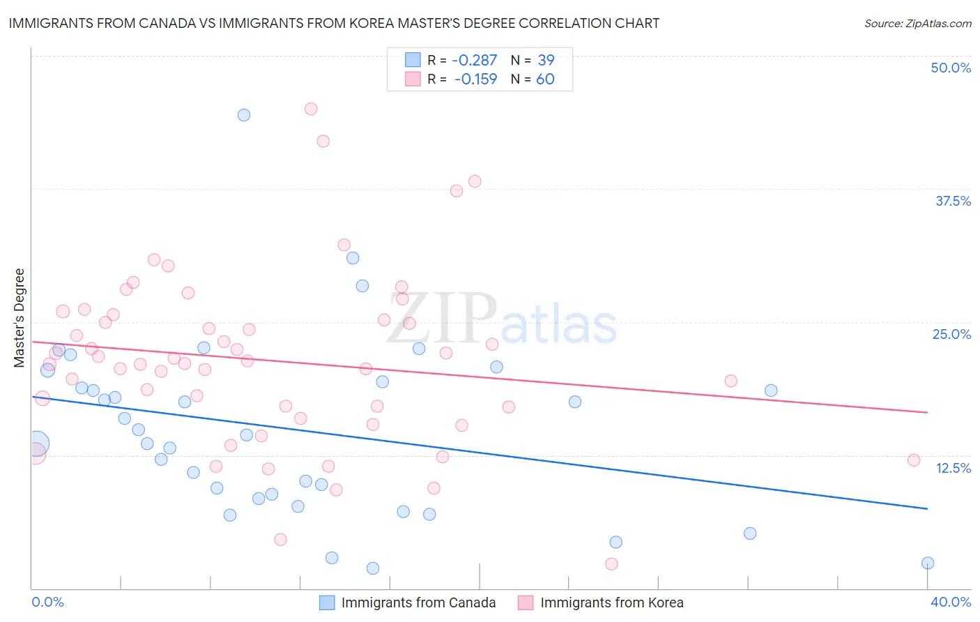 Immigrants from Canada vs Immigrants from Korea Master's Degree