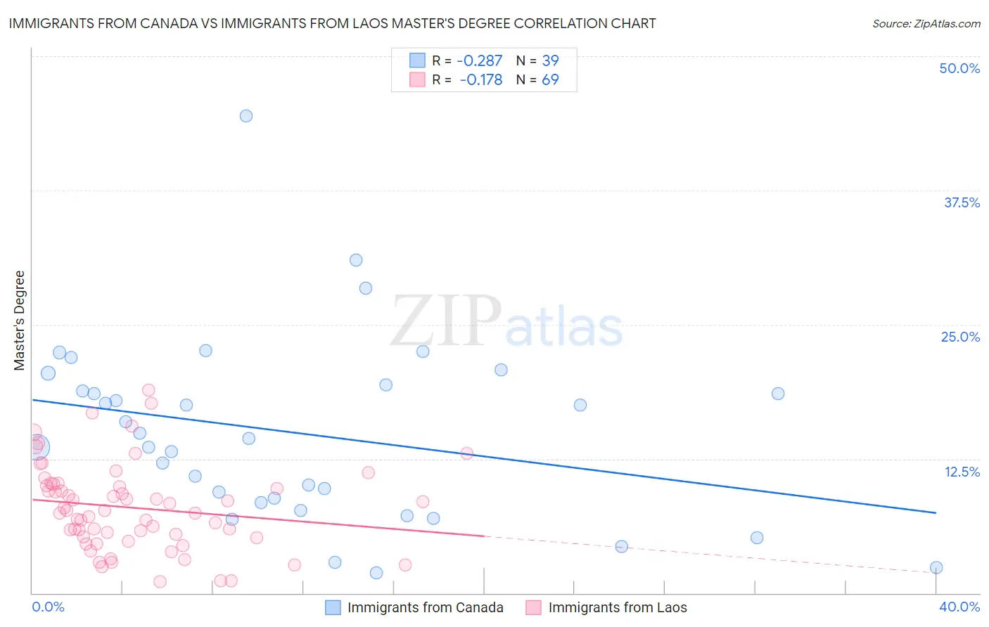 Immigrants from Canada vs Immigrants from Laos Master's Degree