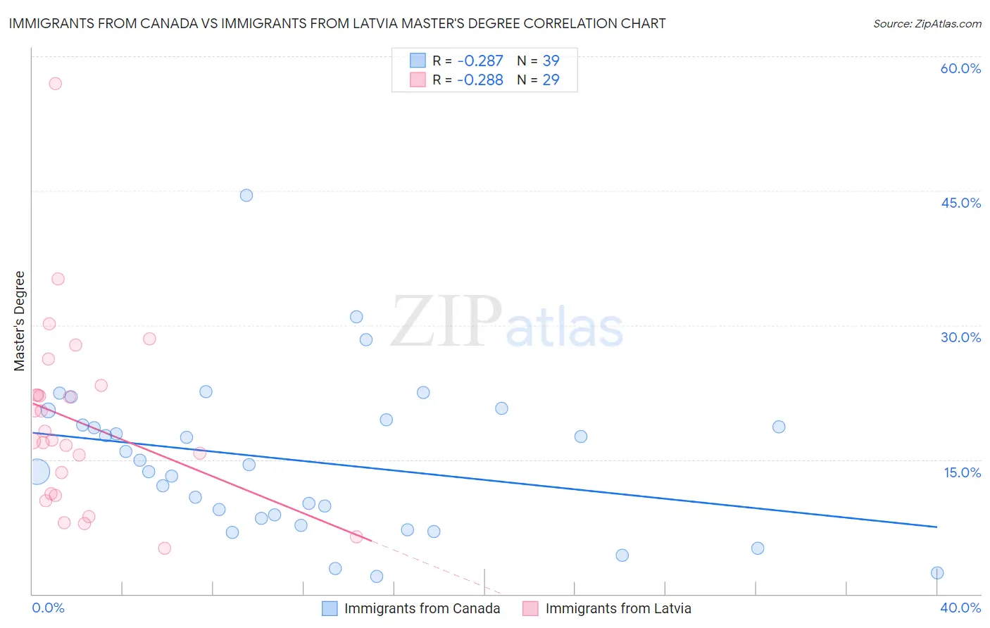 Immigrants from Canada vs Immigrants from Latvia Master's Degree