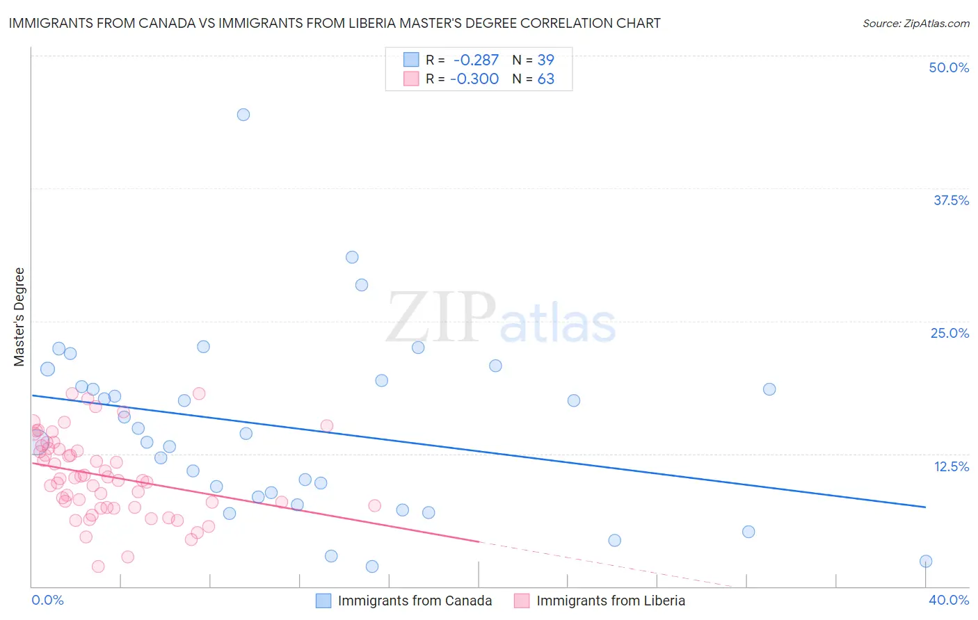 Immigrants from Canada vs Immigrants from Liberia Master's Degree