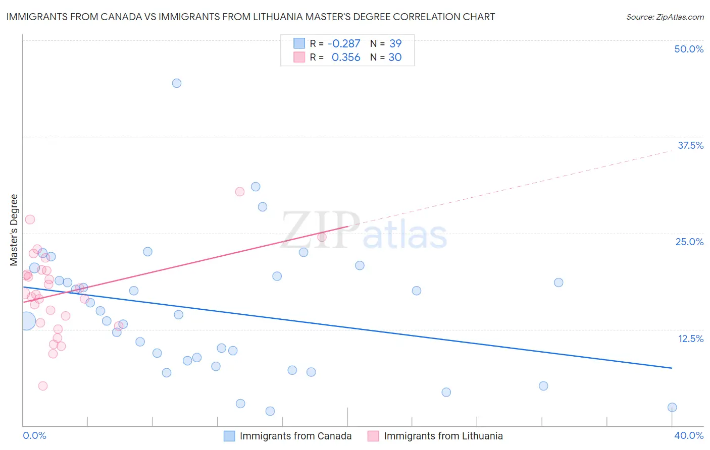 Immigrants from Canada vs Immigrants from Lithuania Master's Degree