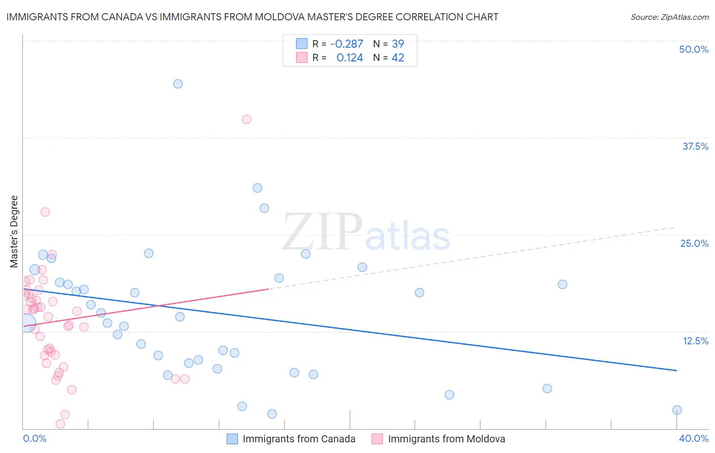 Immigrants from Canada vs Immigrants from Moldova Master's Degree