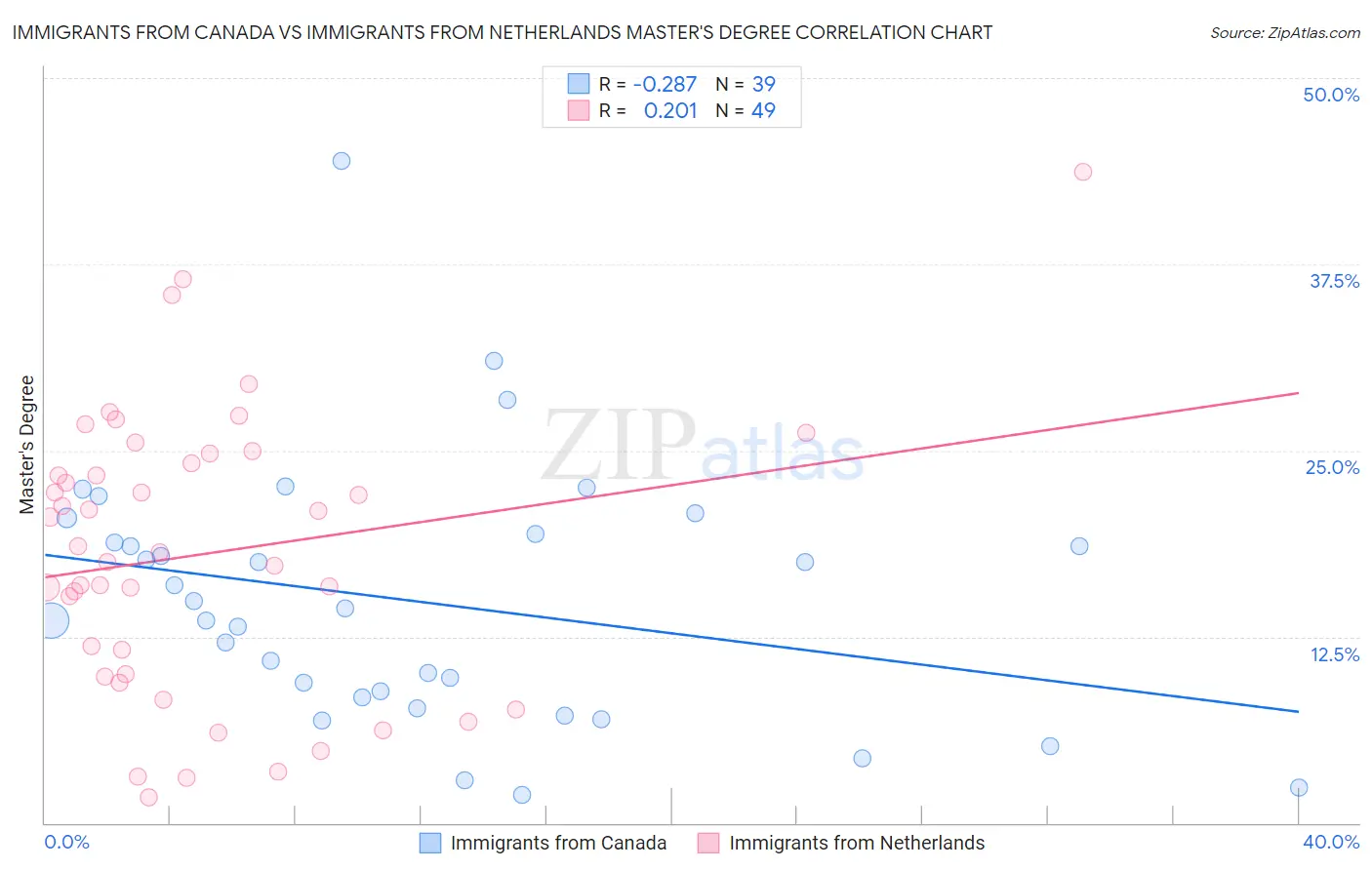 Immigrants from Canada vs Immigrants from Netherlands Master's Degree