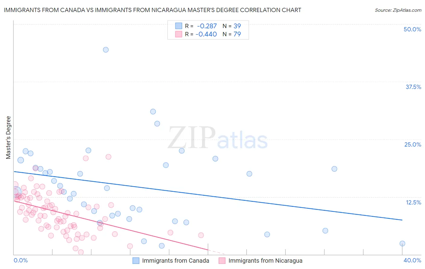 Immigrants from Canada vs Immigrants from Nicaragua Master's Degree