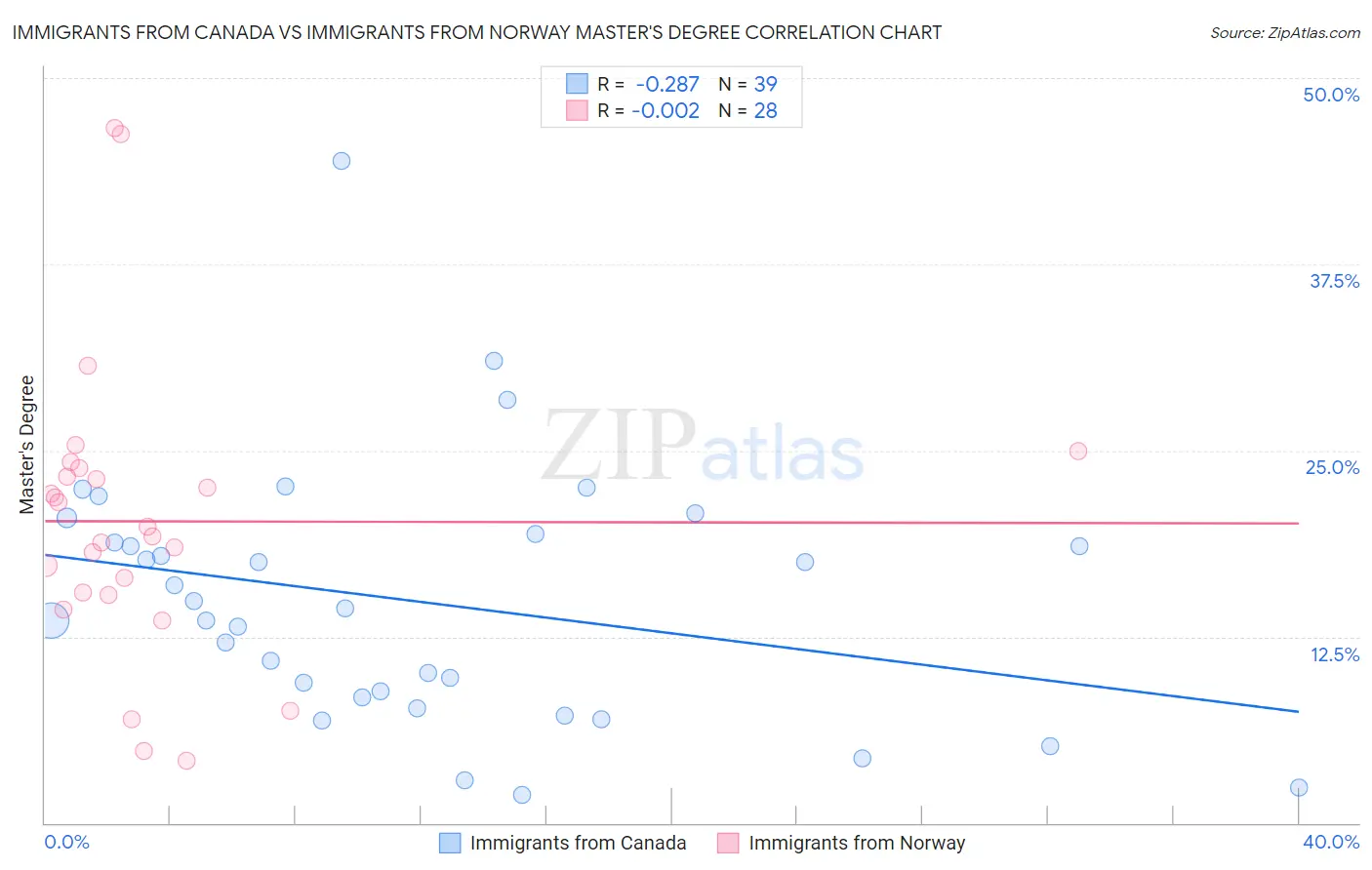 Immigrants from Canada vs Immigrants from Norway Master's Degree