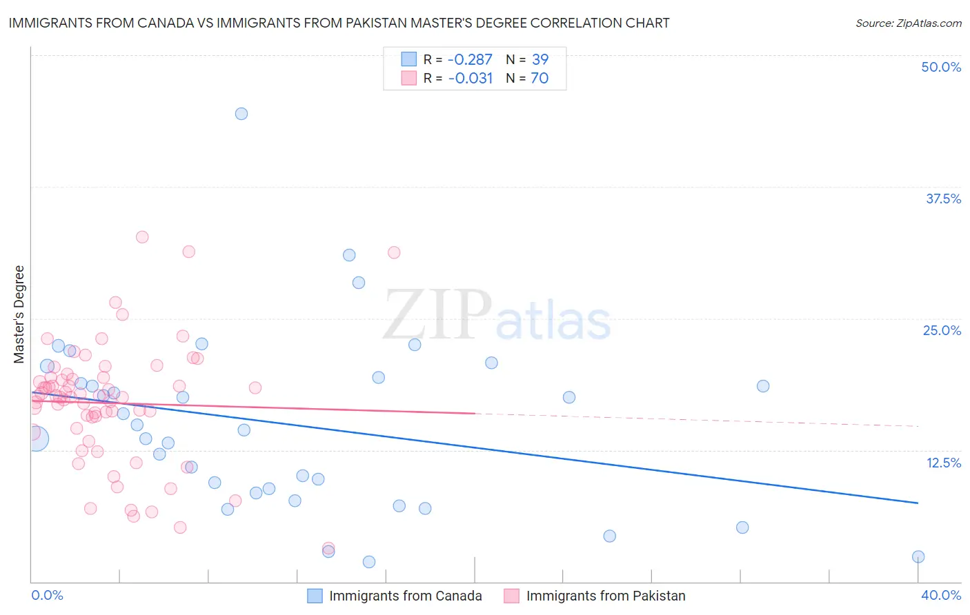 Immigrants from Canada vs Immigrants from Pakistan Master's Degree
