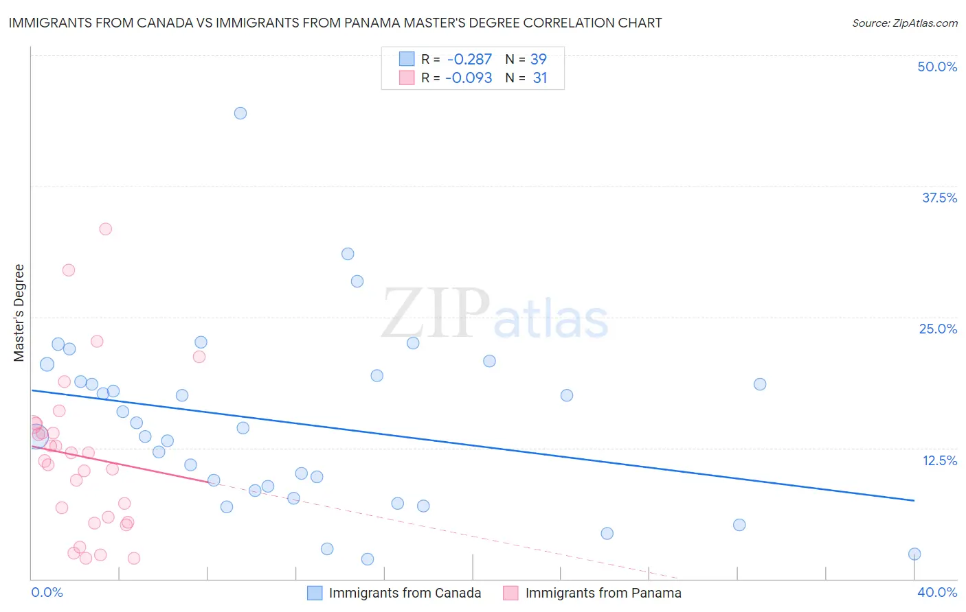 Immigrants from Canada vs Immigrants from Panama Master's Degree