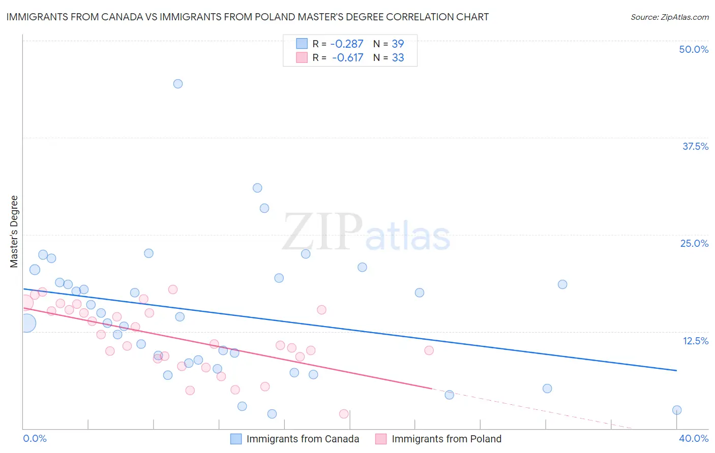 Immigrants from Canada vs Immigrants from Poland Master's Degree