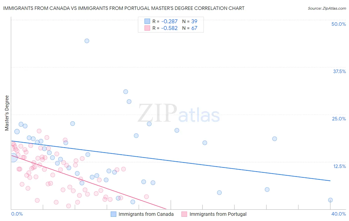 Immigrants from Canada vs Immigrants from Portugal Master's Degree