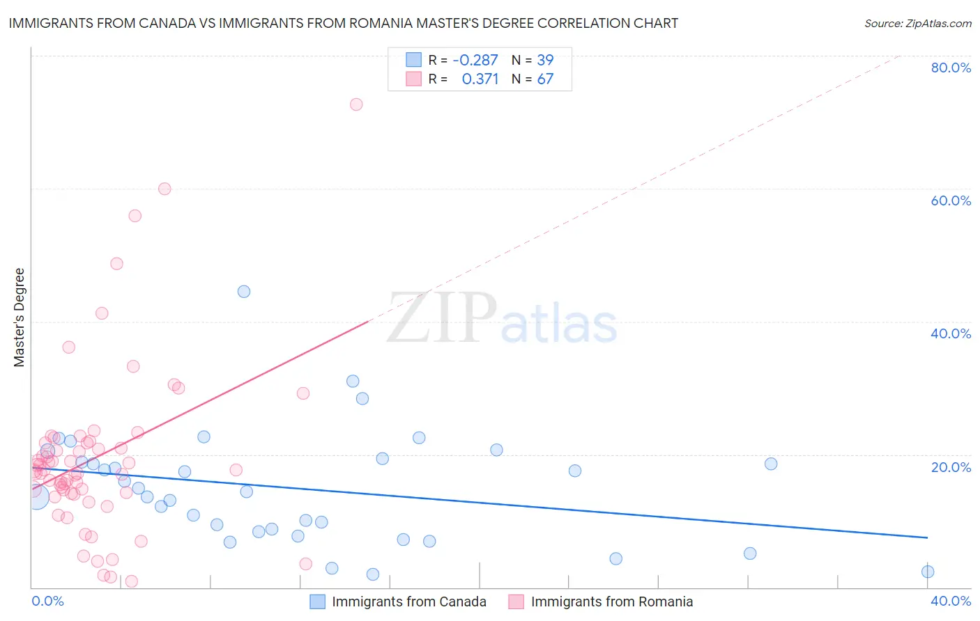 Immigrants from Canada vs Immigrants from Romania Master's Degree