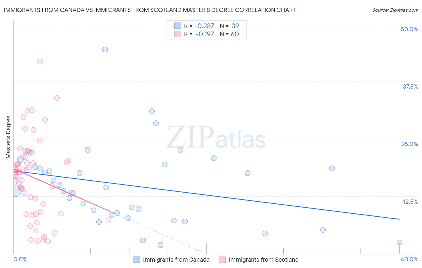 Immigrants from Canada vs Immigrants from Scotland Master's Degree