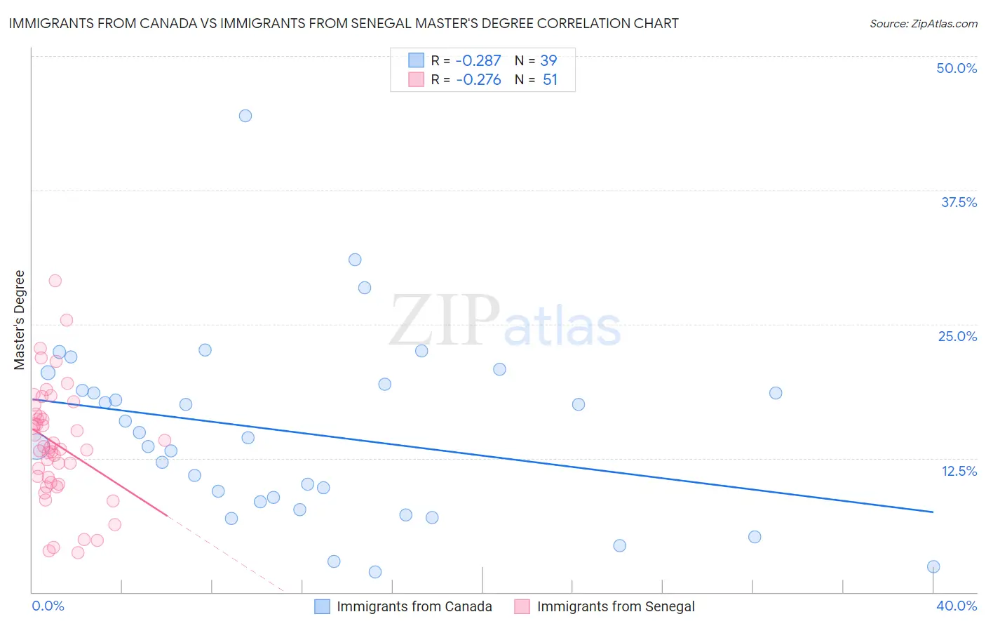 Immigrants from Canada vs Immigrants from Senegal Master's Degree