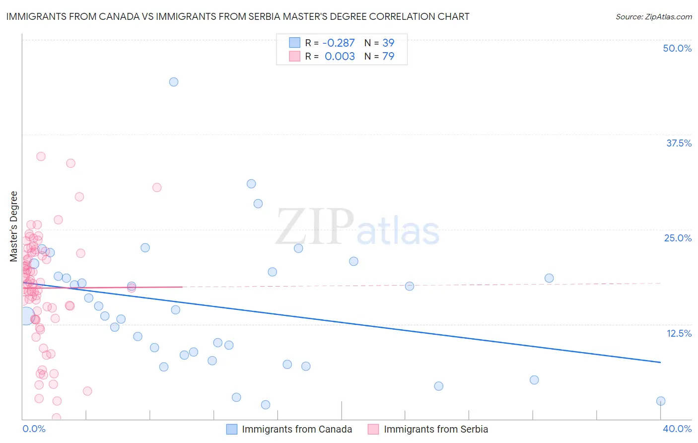 Immigrants from Canada vs Immigrants from Serbia Master's Degree