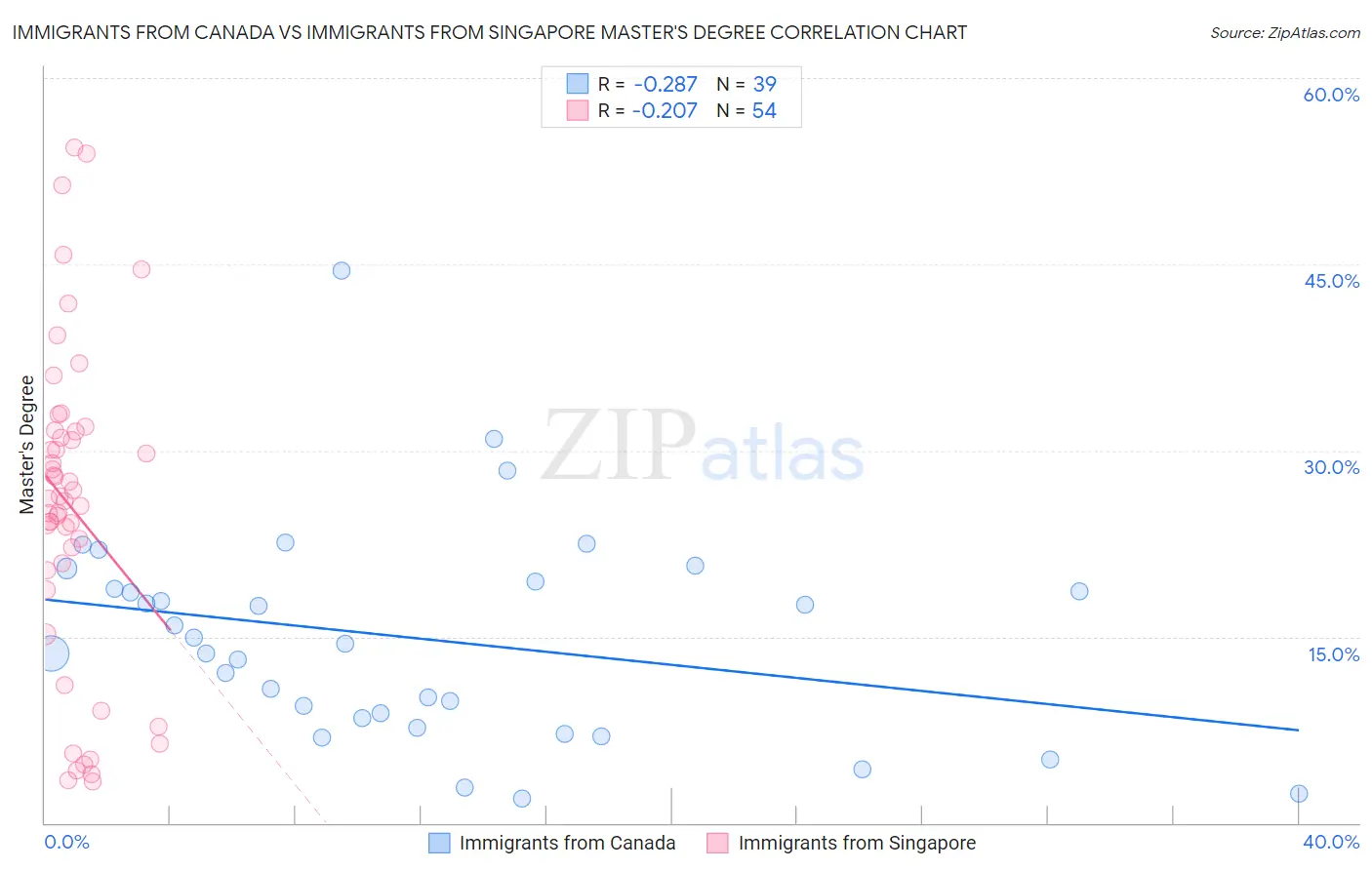 Immigrants from Canada vs Immigrants from Singapore Master's Degree