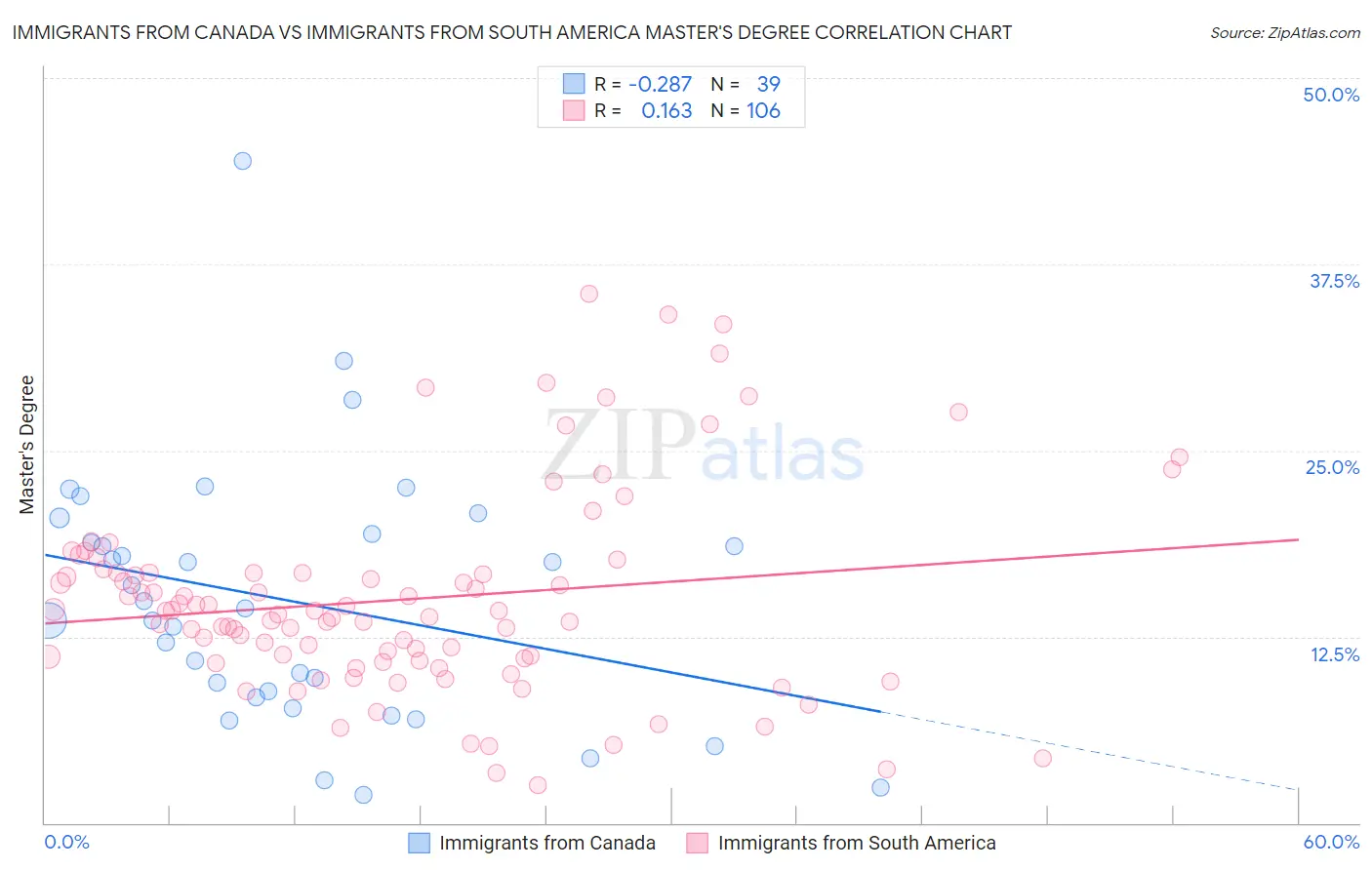 Immigrants from Canada vs Immigrants from South America Master's Degree