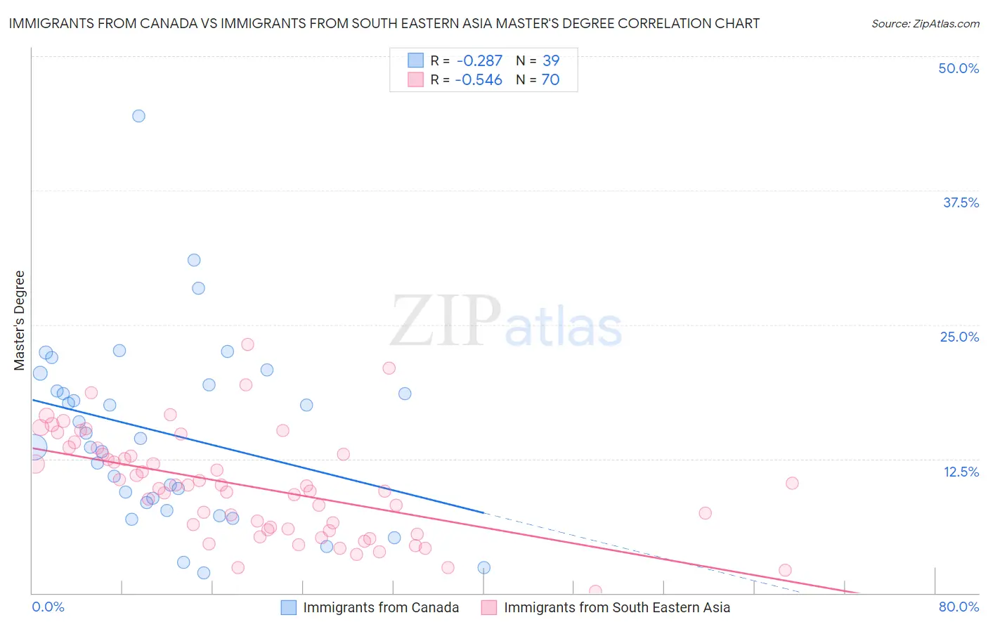 Immigrants from Canada vs Immigrants from South Eastern Asia Master's Degree