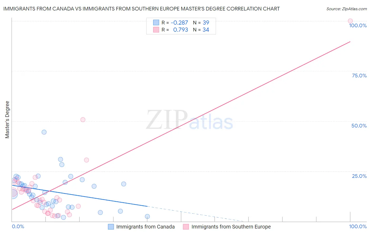 Immigrants from Canada vs Immigrants from Southern Europe Master's Degree