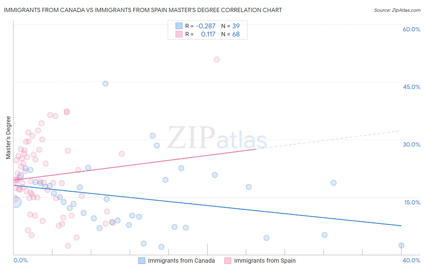 Immigrants from Canada vs Immigrants from Spain Master's Degree