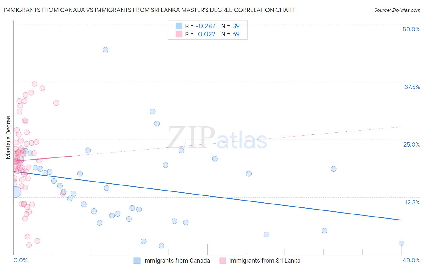 Immigrants from Canada vs Immigrants from Sri Lanka Master's Degree