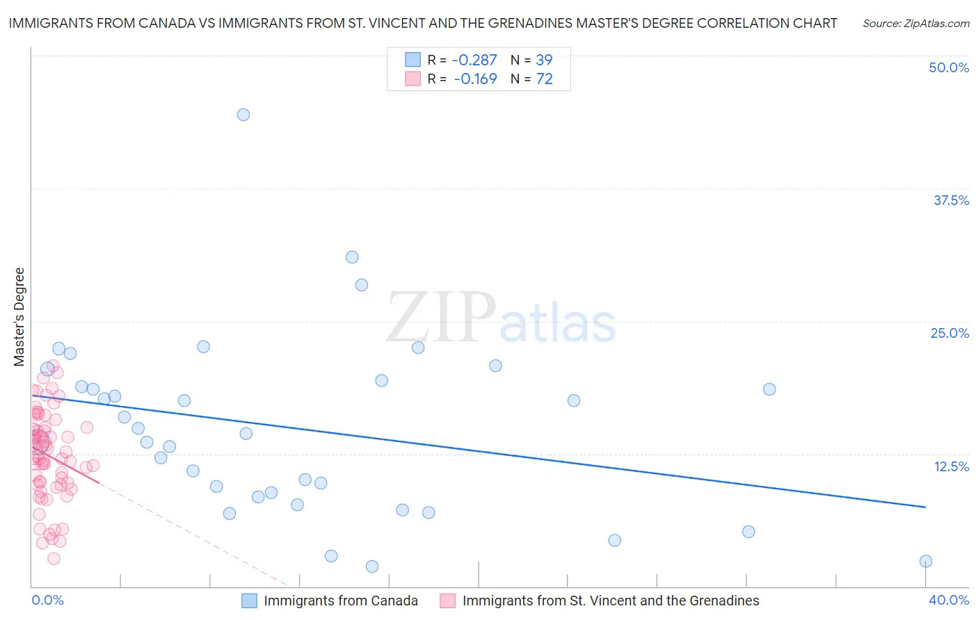 Immigrants from Canada vs Immigrants from St. Vincent and the Grenadines Master's Degree