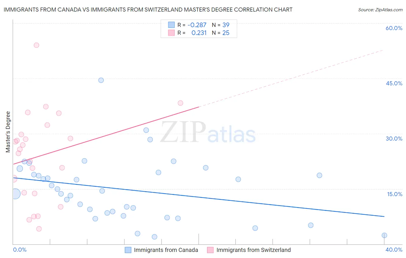 Immigrants from Canada vs Immigrants from Switzerland Master's Degree