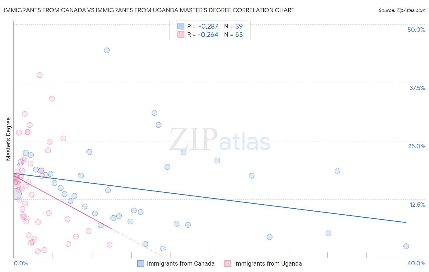 Immigrants from Canada vs Immigrants from Uganda Master's Degree