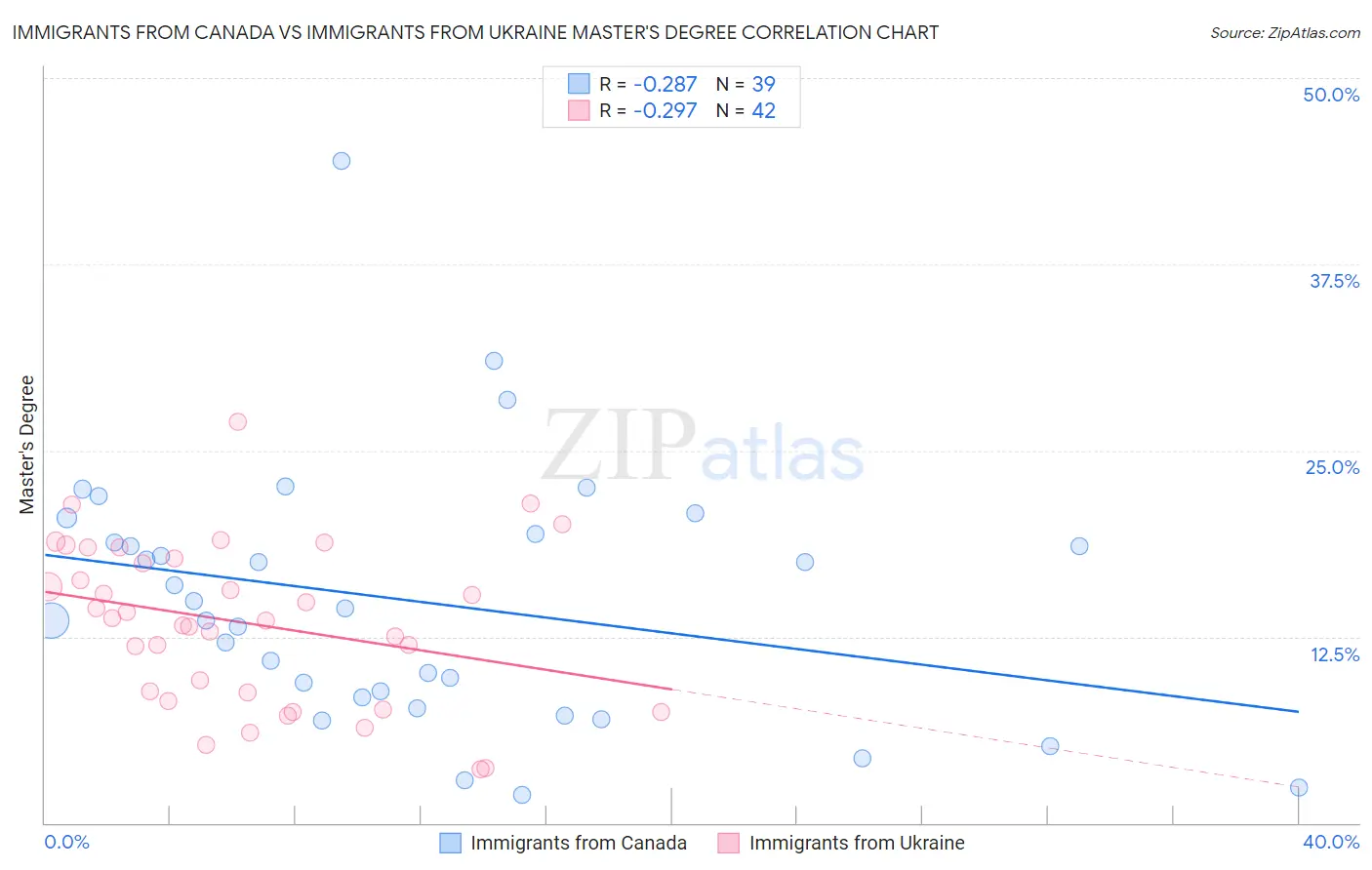 Immigrants from Canada vs Immigrants from Ukraine Master's Degree