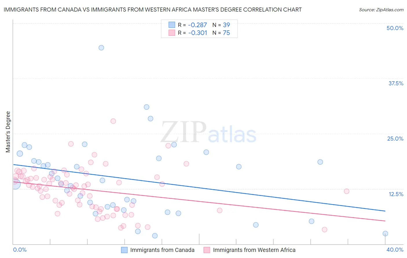 Immigrants from Canada vs Immigrants from Western Africa Master's Degree