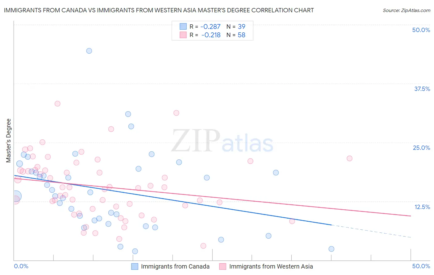 Immigrants from Canada vs Immigrants from Western Asia Master's Degree