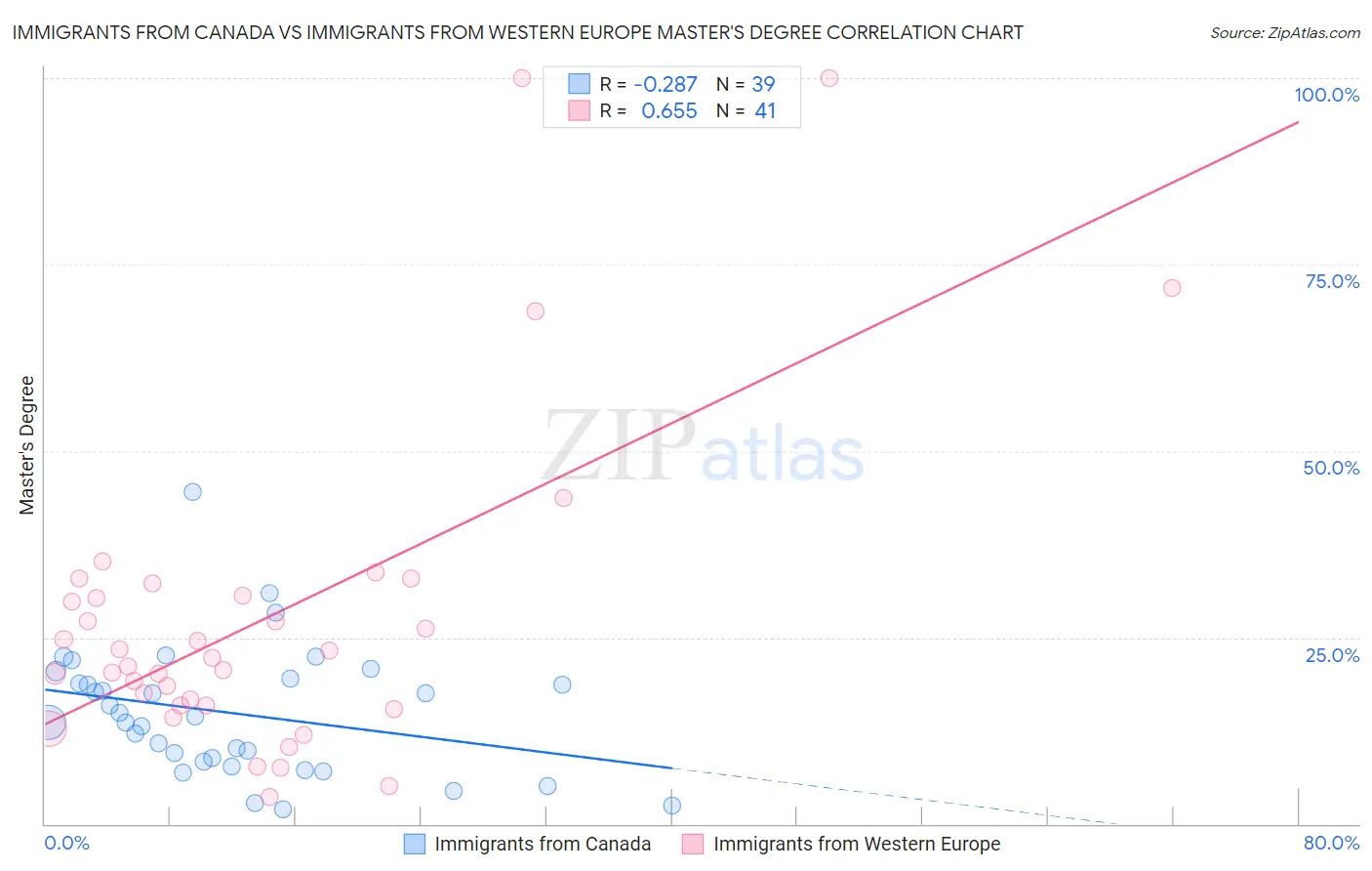 Immigrants from Canada vs Immigrants from Western Europe Master's Degree