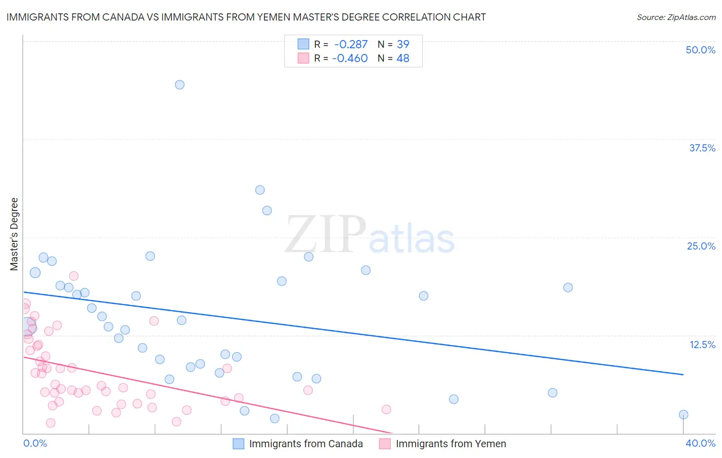 Immigrants from Canada vs Immigrants from Yemen Master's Degree