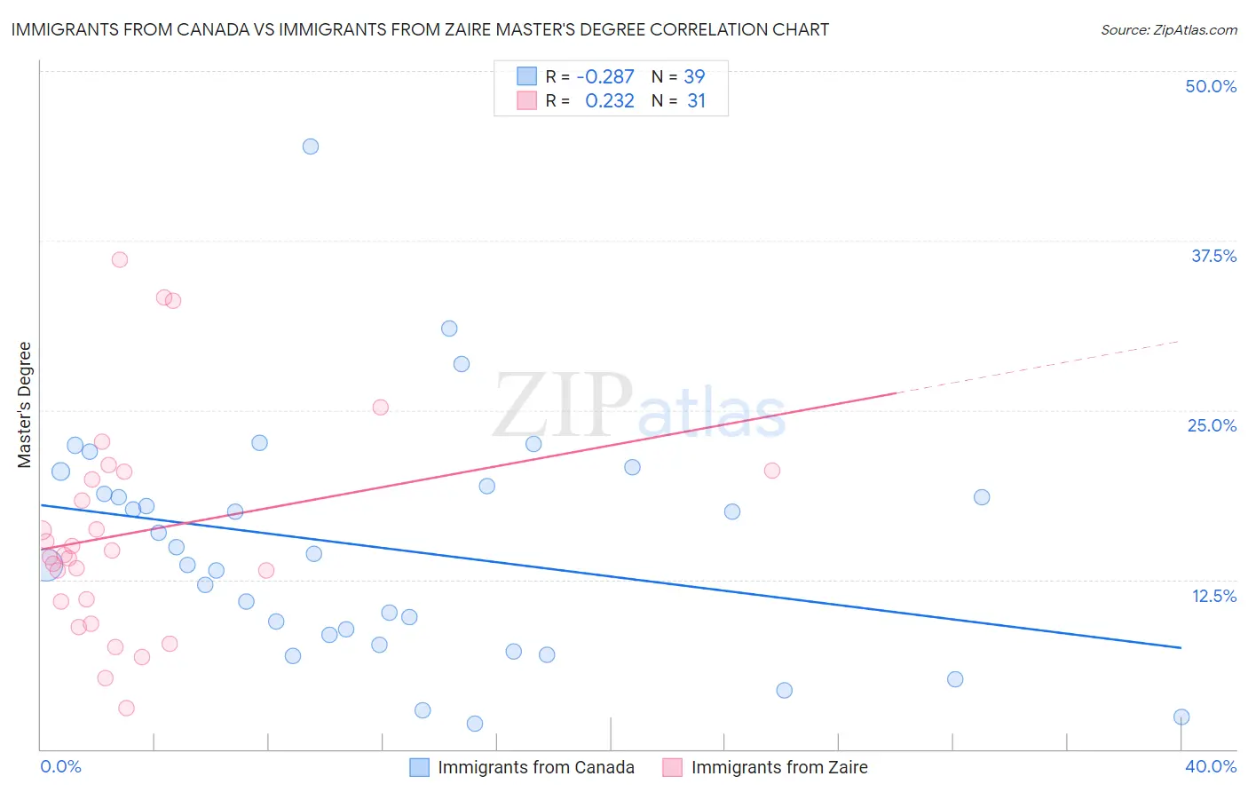 Immigrants from Canada vs Immigrants from Zaire Master's Degree