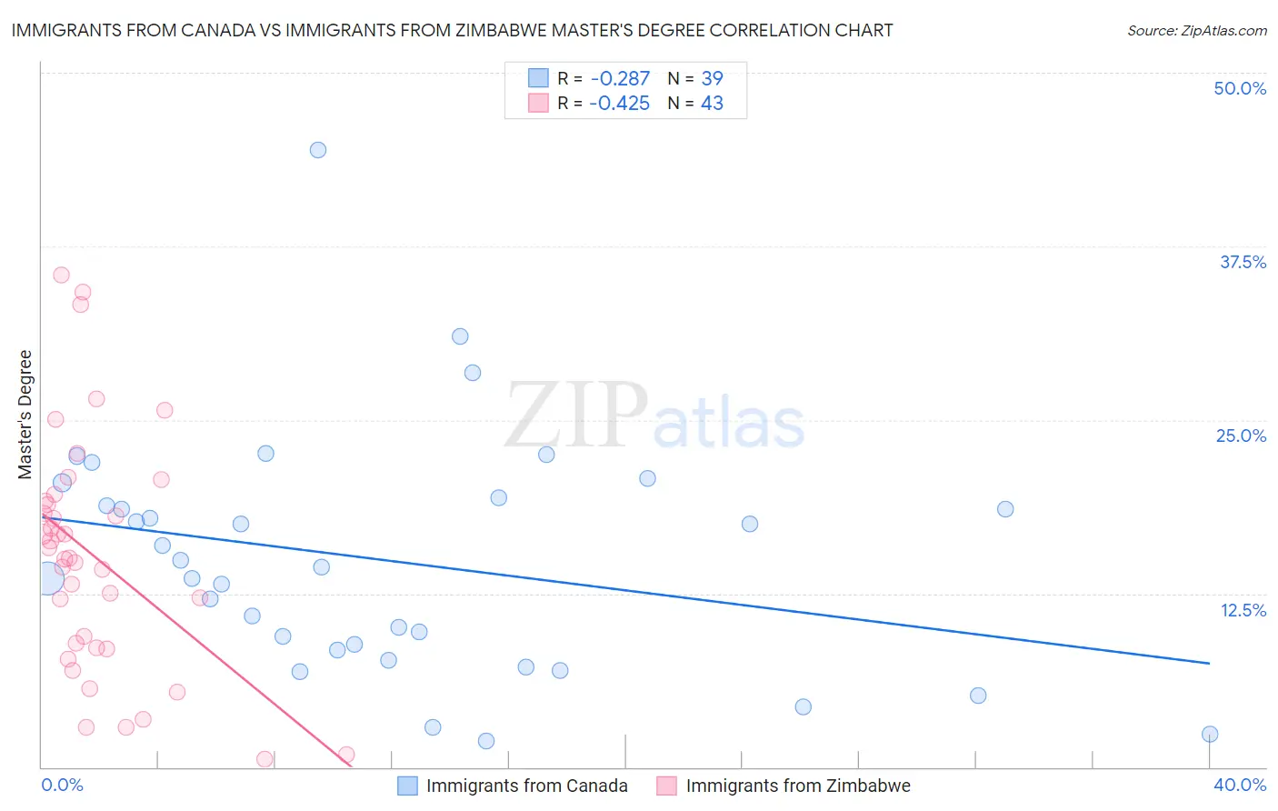 Immigrants from Canada vs Immigrants from Zimbabwe Master's Degree