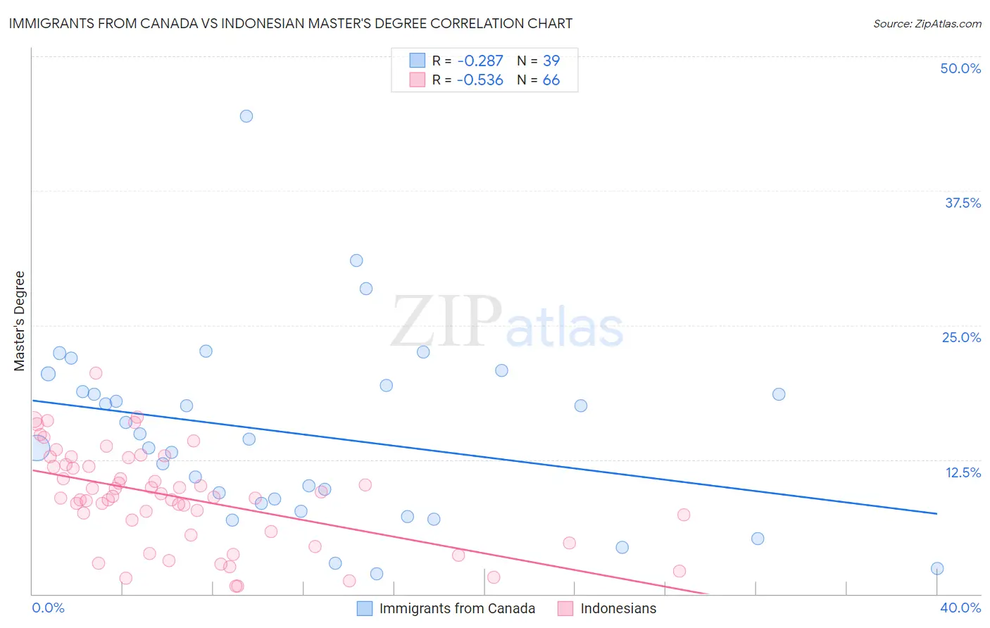 Immigrants from Canada vs Indonesian Master's Degree