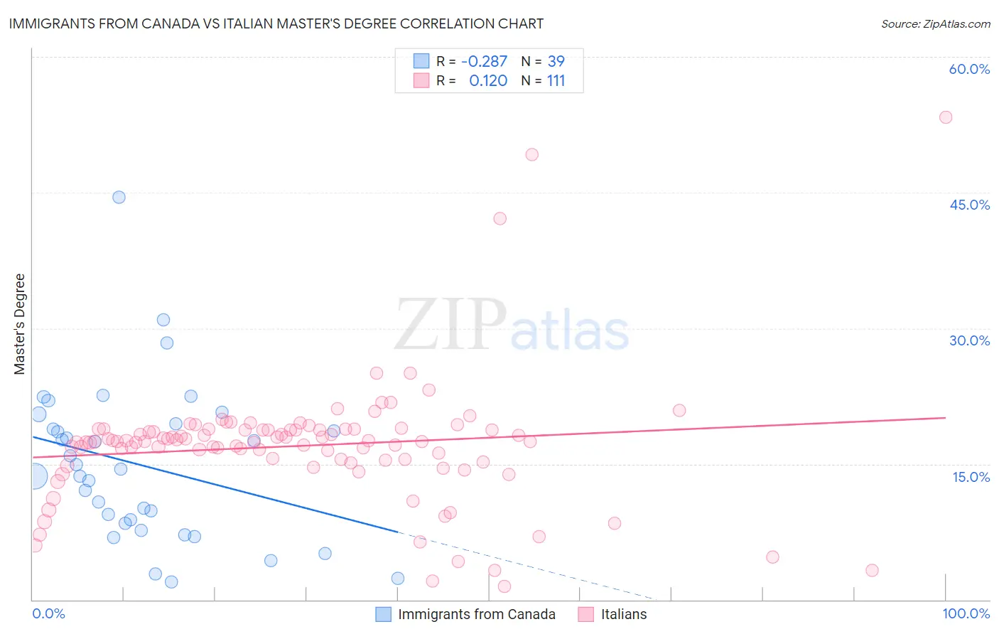Immigrants from Canada vs Italian Master's Degree