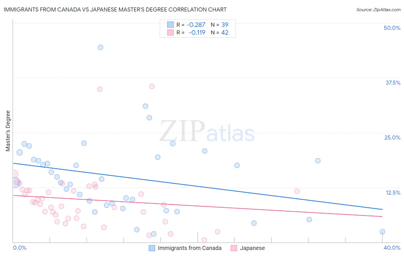 Immigrants from Canada vs Japanese Master's Degree