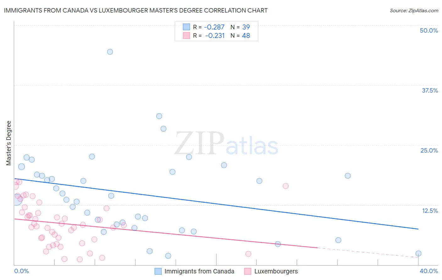 Immigrants from Canada vs Luxembourger Master's Degree