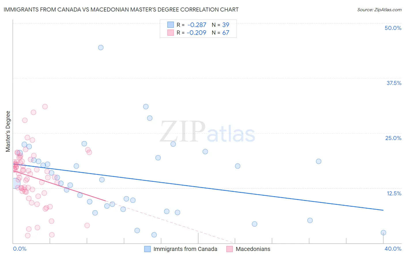 Immigrants from Canada vs Macedonian Master's Degree